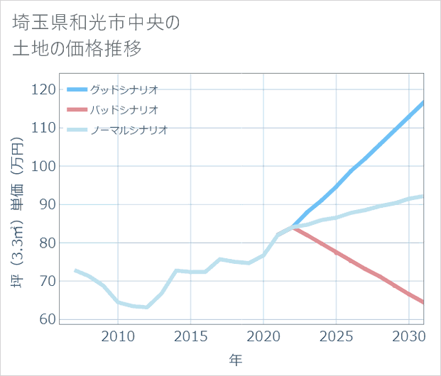 埼玉県和光市中央の土地価格推移