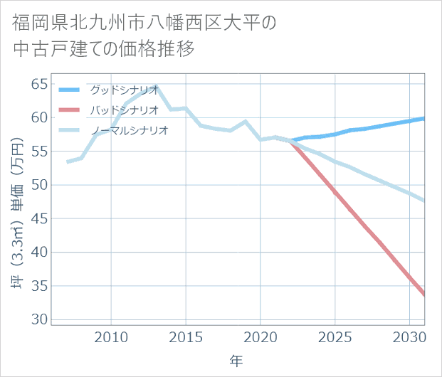福岡県北九州市八幡西区大平の中古戸建て価格推移