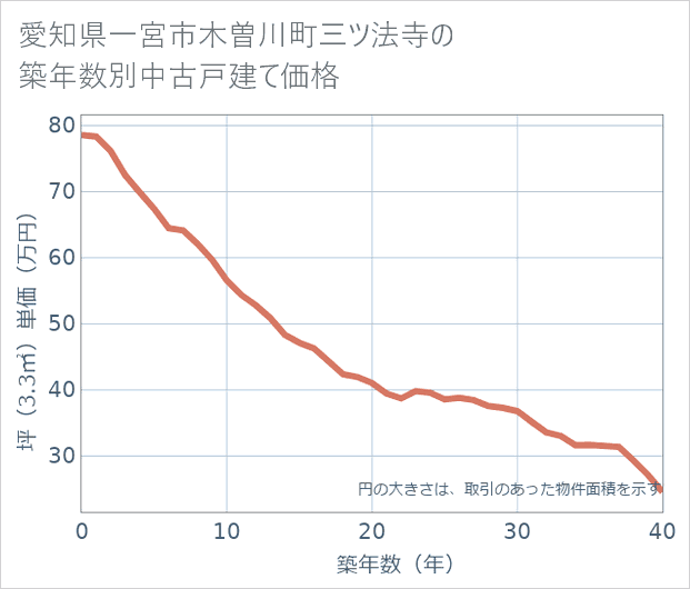 愛知県一宮市木曽川町三ツ法寺の築年数別の中古戸建て坪単価