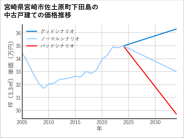 宮崎県宮崎市佐土原町下田島の中古戸建て価格推移