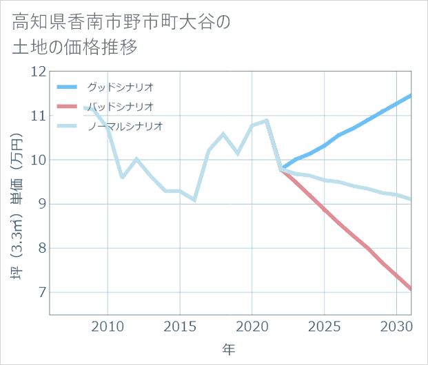 高知県香南市野市町大谷の土地価格推移