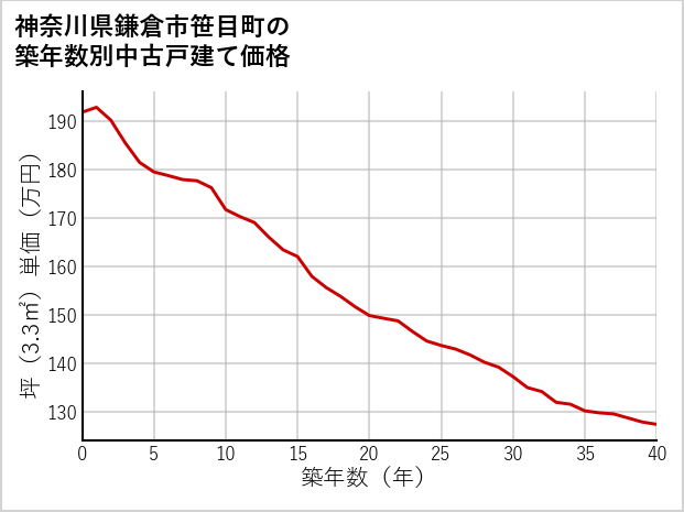 神奈川県鎌倉市笹目町の築年数別の中古戸建て坪単価