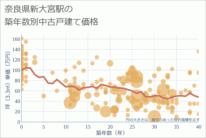 新大宮駅（奈良県）の築年数別の中古戸建て坪単価