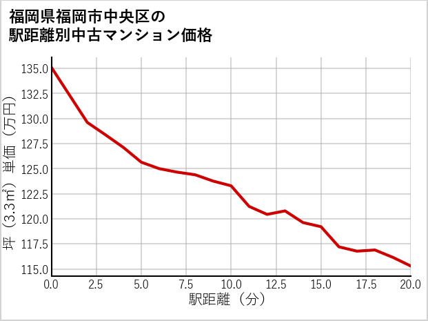 福岡県福岡市中央区の徒歩距離別の中古マンション坪単価