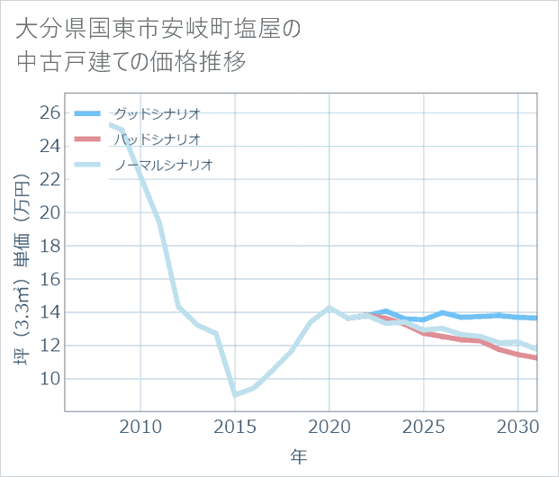 大分県国東市安岐町塩屋の中古戸建て価格推移