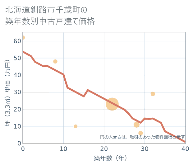 北海道釧路市千歳町の築年数別の中古戸建て坪単価