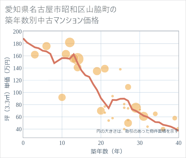 愛知県名古屋市昭和区山脇町の築年数別の中古マンション坪単価
