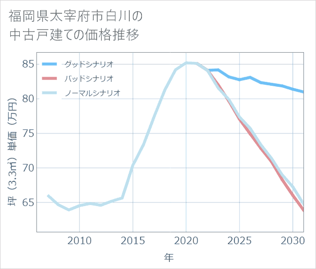 福岡県太宰府市白川の中古戸建て価格推移