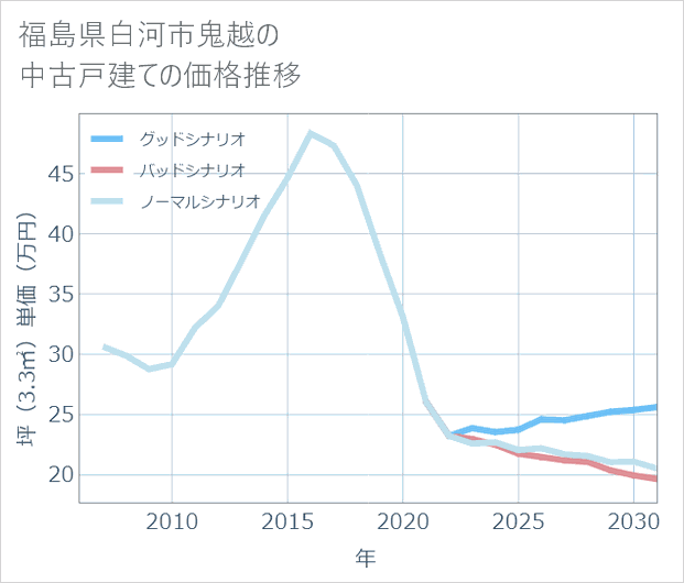 福島県白河市鬼越の中古戸建て価格推移