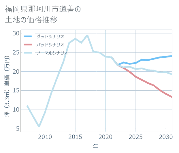 福岡県那珂川市道善の土地価格推移