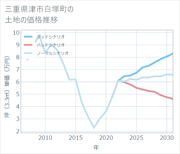 三重県津市白塚町の土地価格推移