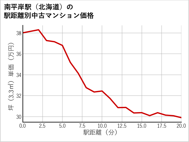 南平岸駅（北海道）の徒歩距離別の中古マンション坪単価