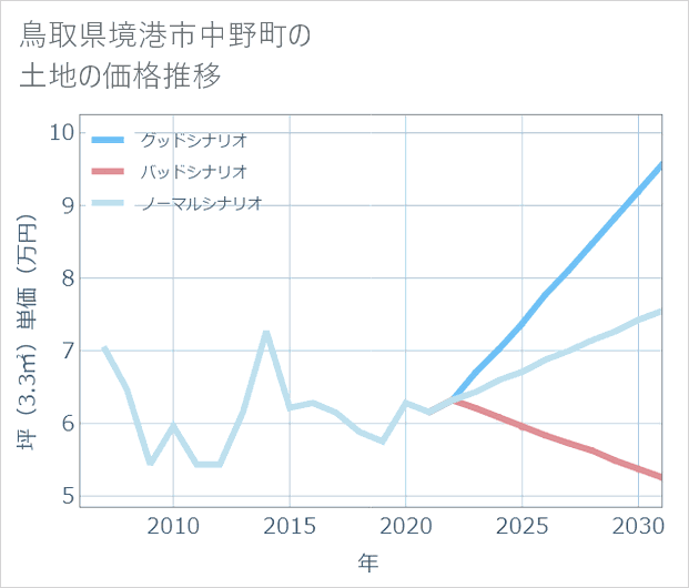 鳥取県境港市中野町の土地価格推移