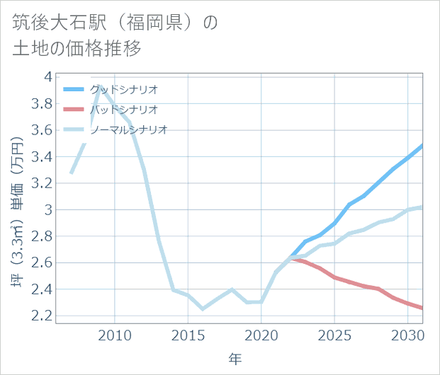筑後大石駅(福岡県)の土地価格推移