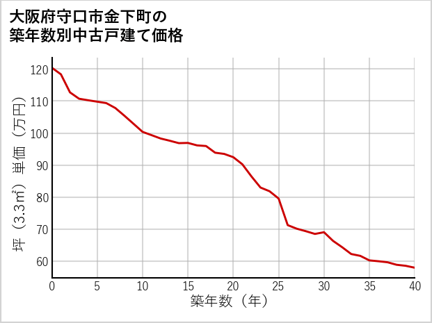 大阪府守口市金下町の築年数別の中古戸建て坪単価