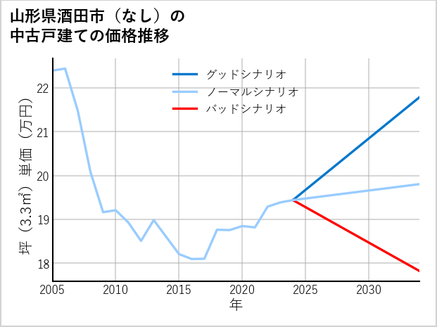 山形県酒田市（大字なし）の中古戸建て価格推移