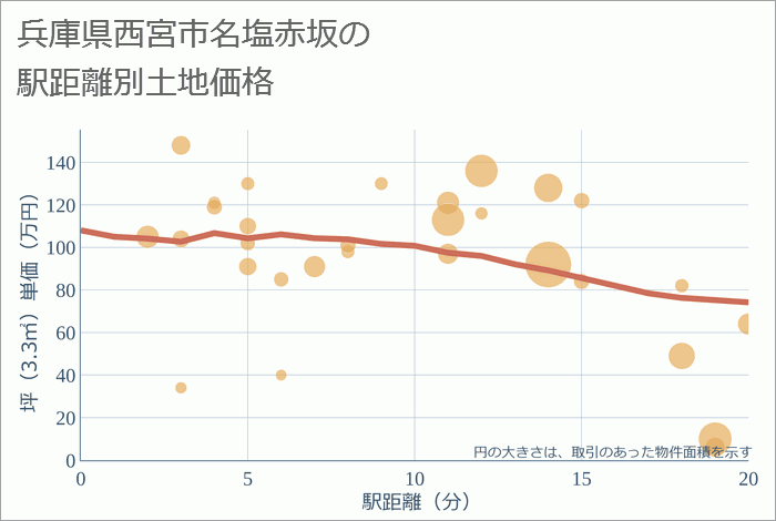 兵庫県西宮市名塩赤坂の徒歩距離別の土地坪単価