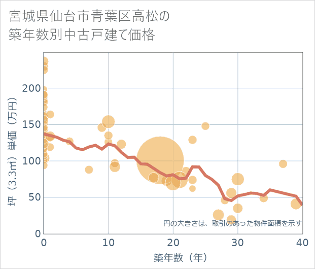 宮城県仙台市青葉区高松の築年数別の中古戸建て坪単価