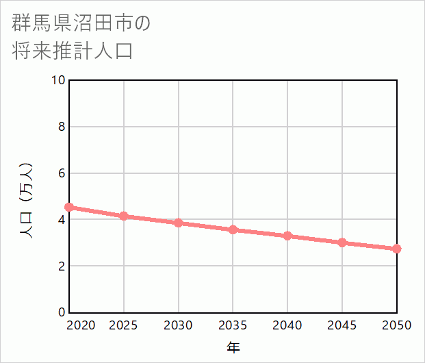 沼田市の将来推計人口