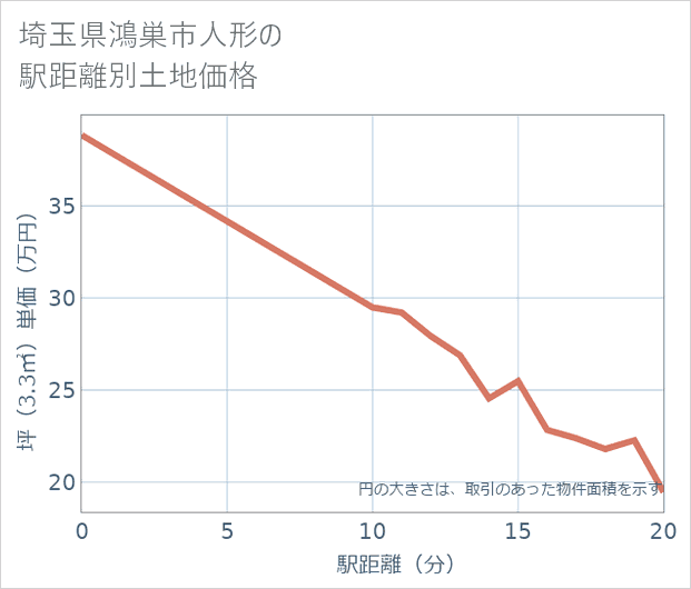 埼玉県鴻巣市人形の徒歩距離別の土地坪単価