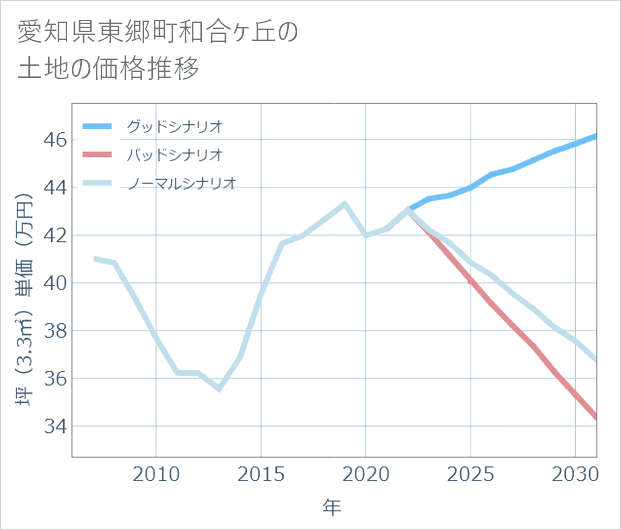 愛知県東郷町和合ケ丘の土地価格推移