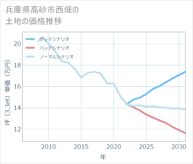 兵庫県高砂市西畑の土地価格推移