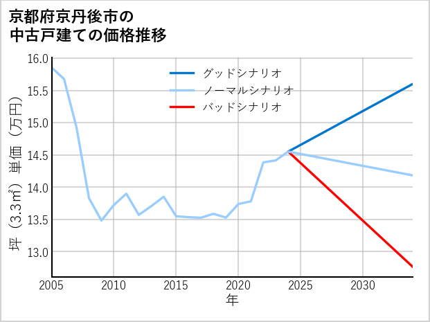 京都府京丹後市の中古戸建て価格推移
