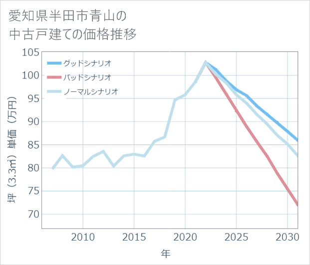 愛知県半田市青山の中古戸建て価格推移