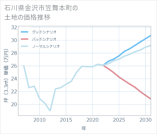 石川県金沢市笠舞本町の土地価格推移