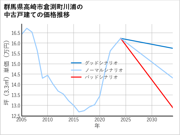 群馬県高崎市倉渕町川浦の中古戸建て価格推移