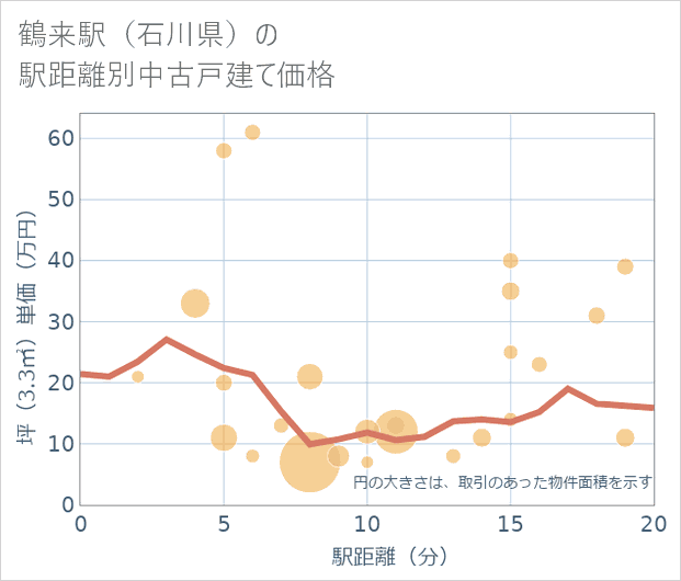 鶴来駅(石川県)の徒歩距離別の中古戸建て坪単価
