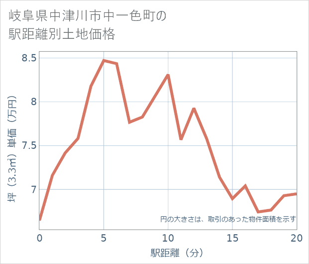 岐阜県中津川市中一色町の徒歩距離別の土地坪単価