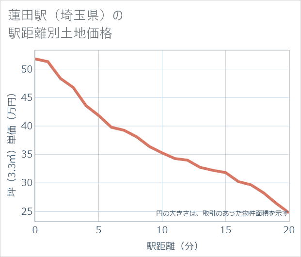 蓮田駅(埼玉県)の徒歩距離別の土地坪単価