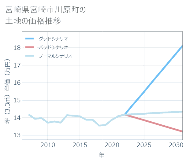 宮崎県宮崎市川原町の土地価格推移