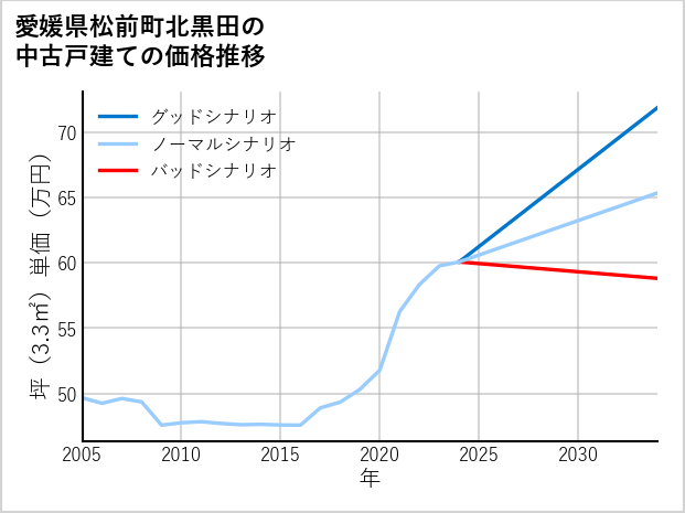 愛媛県松前町北黒田の中古戸建て価格推移
