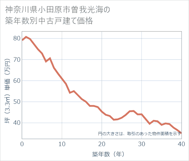 神奈川県小田原市曽我光海の築年数別の中古戸建て坪単価