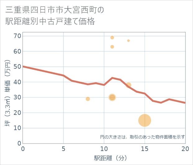 三重県四日市市大宮西町の徒歩距離別の中古戸建て坪単価