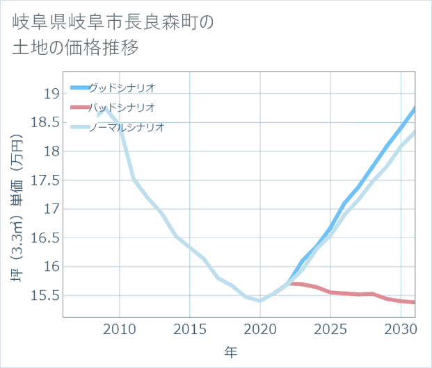 岐阜県岐阜市長良森町の土地価格推移