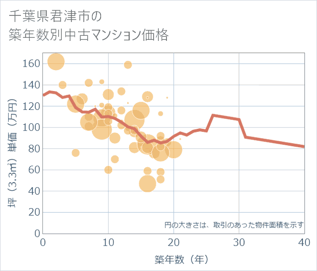 千葉県君津市の築年数別の中古マンション坪単価