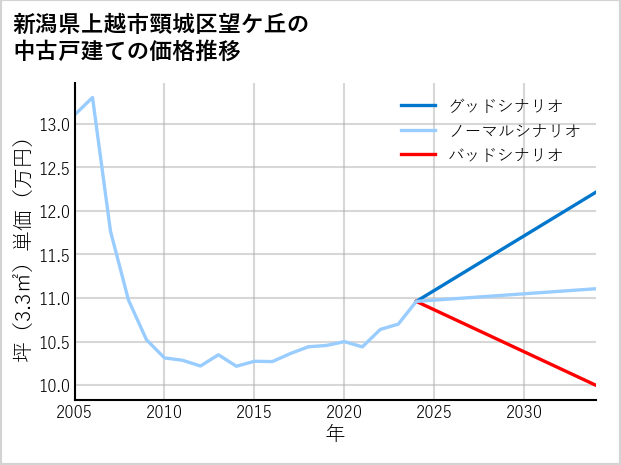 新潟県上越市頸城区望ケ丘の中古戸建て価格推移