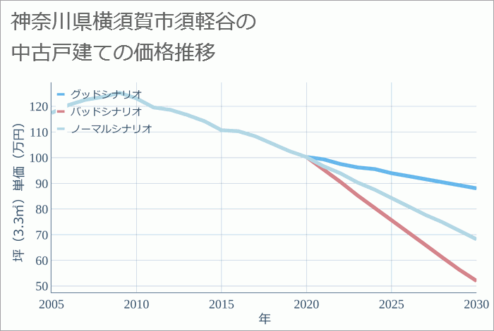 神奈川県横須賀市須軽谷の中古戸建て価格推移