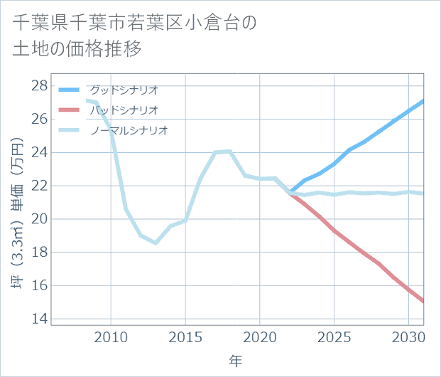 千葉県千葉市若葉区小倉台の土地価格推移