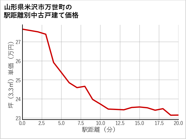 山形県米沢市万世町の徒歩距離別の中古戸建て坪単価