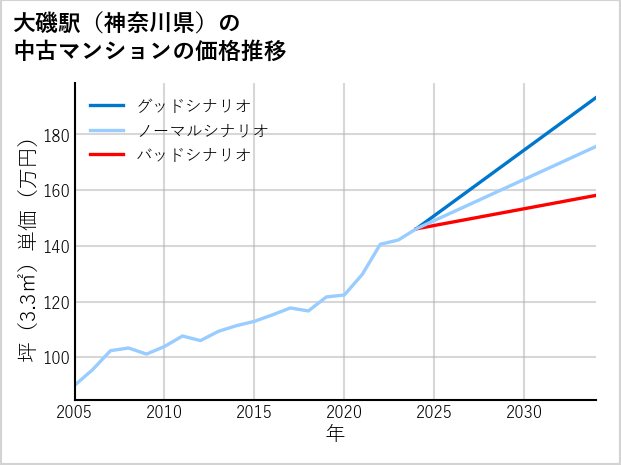 大磯駅（神奈川県）の中古マンション価格推移