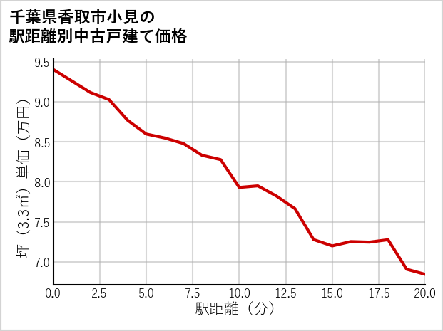 千葉県香取市小見の徒歩距離別の中古戸建て坪単価