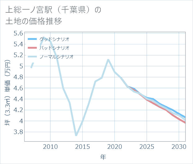上総一ノ宮駅(千葉県)の土地価格推移