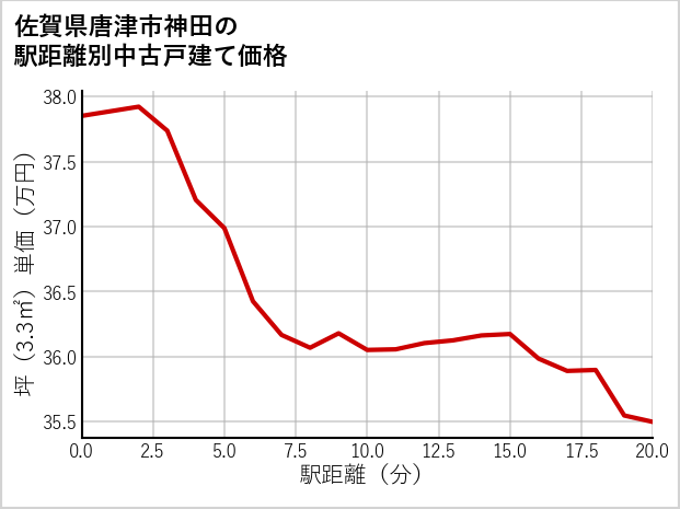 佐賀県唐津市神田の徒歩距離別の中古戸建て坪単価