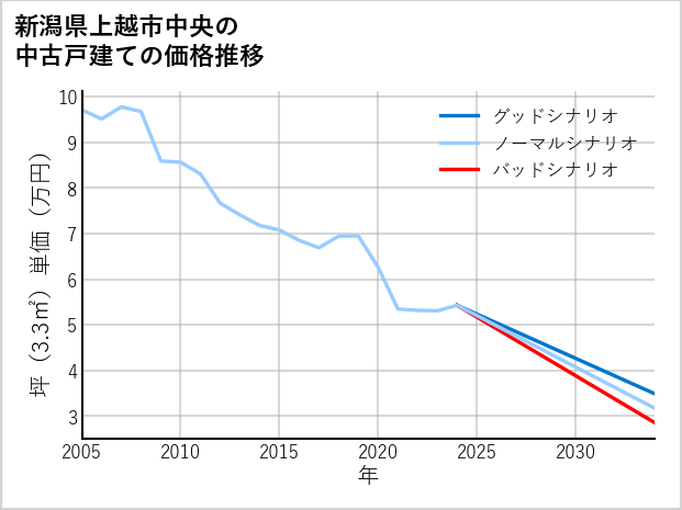 新潟県上越市中央の中古戸建て価格推移