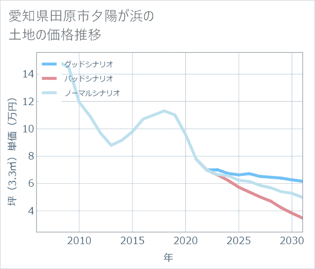 愛知県田原市夕陽が浜の土地価格推移
