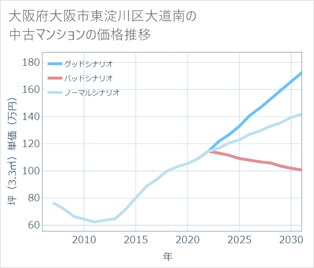 大阪府大阪市東淀川区大道南の中古マンション価格推移
